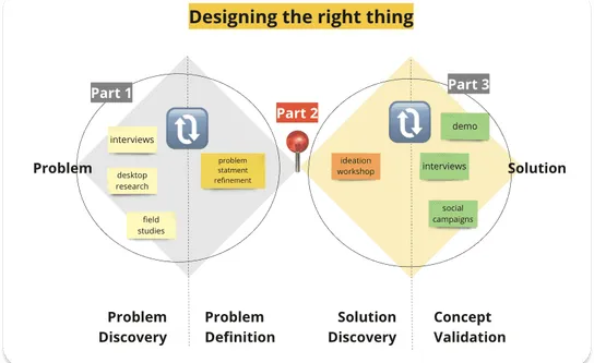 Demystifying Product Discovery Part2: Your Guide Co-creation